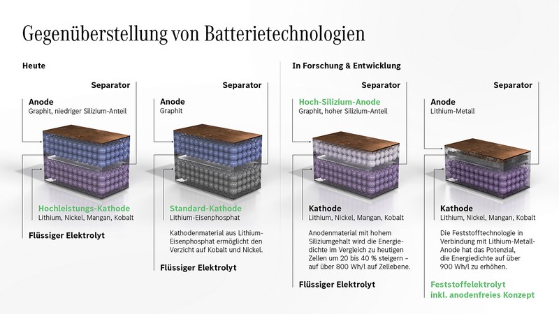 Batterietechnologien der Zukunft: Mercedes-Benz eCampus am Stammsitz Stuttgart-Untertürkheim eröffnet

Battery technologies of the future: Mercedes-Benz eCampus opens at Stuttgart-Untertürkheim headquarters