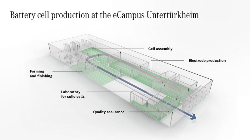 Batterietechnologien der Zukunft: Mercedes-Benz eCampus am Stammsitz Stuttgart-Untertürkheim eröffnet

Battery technologies of the future: Mercedes-Benz eCampus opens at Stuttgart-Untertürkheim headquarters