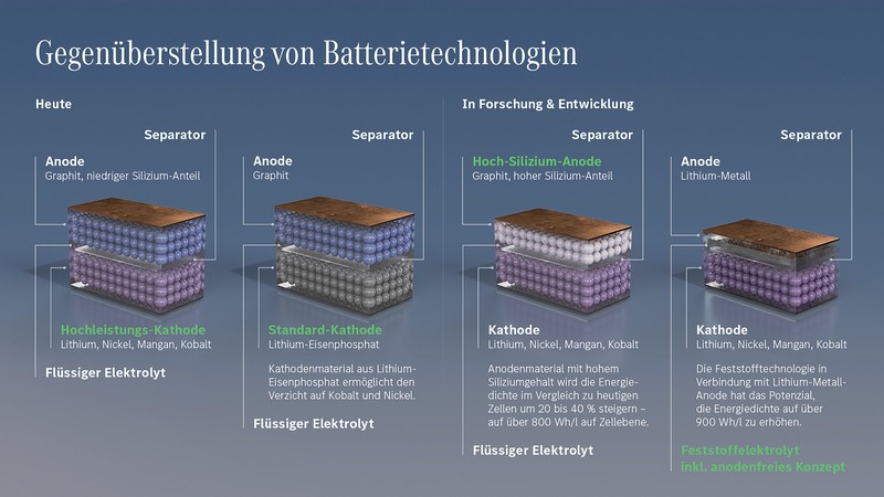 Batterietechnologien der Zukunft: Mercedes-Benz eCampus am Stammsitz Stuttgart-Untertürkheim eröffnet

Battery technologies of the future: Mercedes-Benz eCampus opens at Stuttgart-Untertürkheim headquarters