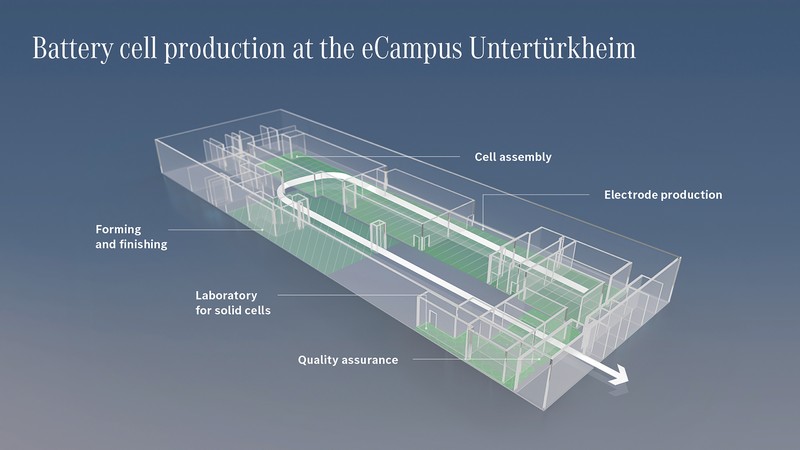 Batterietechnologien der Zukunft: Mercedes-Benz eCampus am Stammsitz Stuttgart-Untertürkheim eröffnet

Battery technologies of the future: Mercedes-Benz eCampus opens at Stuttgart-Untertürkheim headquarters