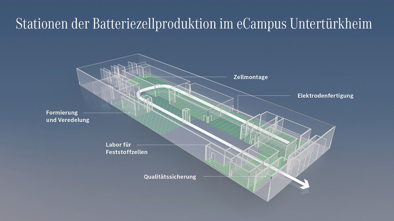 Batterietechnologien der Zukunft: Mercedes-Benz eCampus am Stammsitz Stuttgart-Untertürkheim eröffnet

Battery technologies of the future: Mercedes-Benz eCampus opens at Stuttgart-Untertürkheim headquarters