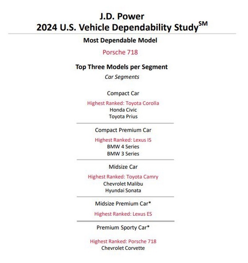 A J.D. Power statisztikái alapján nincs megbízhatóbb autómárka a Lexusnál, szorosan a nyomában pedig ott a Toyota Lexus_Toyota_JD_Power_2