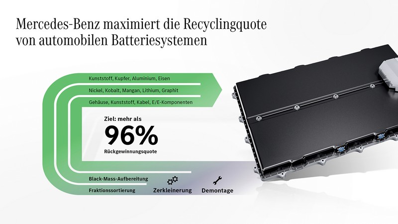 Mercedes-Benz schließt den Batterie-Kreislauf mit eigener Recyclingfabrik

Mercedes-Benz opens own recycling factory to close the battery loop