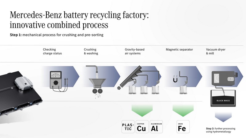 Mercedes-Benz schließt den Batterie-Kreislauf mit eigener Recyclingfabrik

Mercedes-Benz opens own recycling factory to close the battery loop