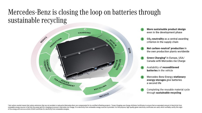 Mercedes-Benz schließt den Batterie-Kreislauf mit eigener Recyclingfabrik

Mercedes-Benz opens own recycling factory to close the battery loop