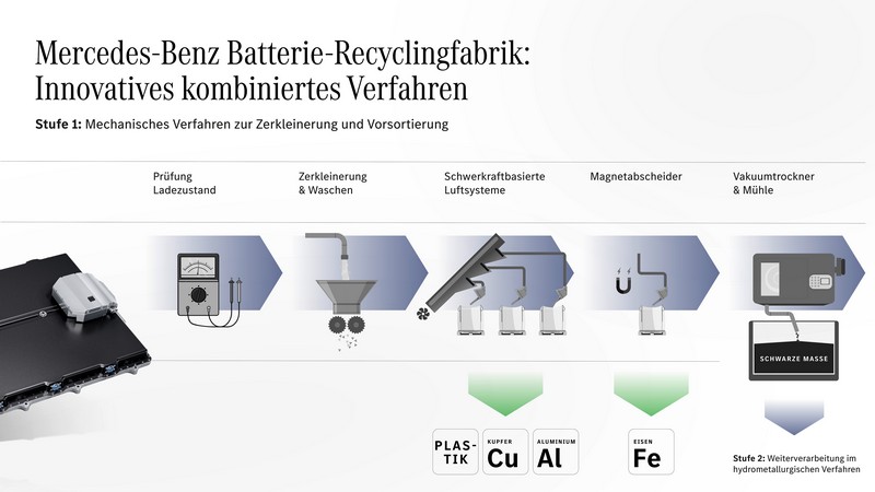 Mercedes-Benz schließt den Batterie-Kreislauf mit eigener Recyclingfabrik

Mercedes-Benz opens own recycling factory to close the battery loop