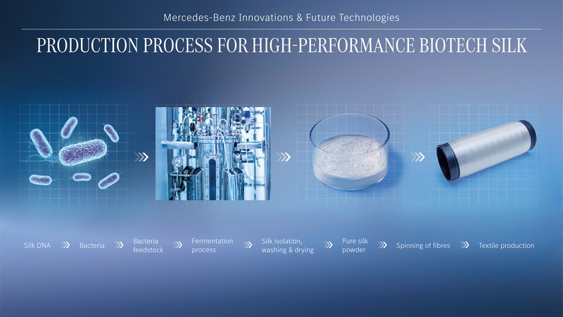 Wegweisende Innovationen für das Automobil der Zukunft: Mercedes-Benz gibt exklusive Einblicke in Forschungsaktivitäten und zukünftige Technologien

Pioneering innovations for the car of the future: Mercedes-Benz provides exclusive insights into researc